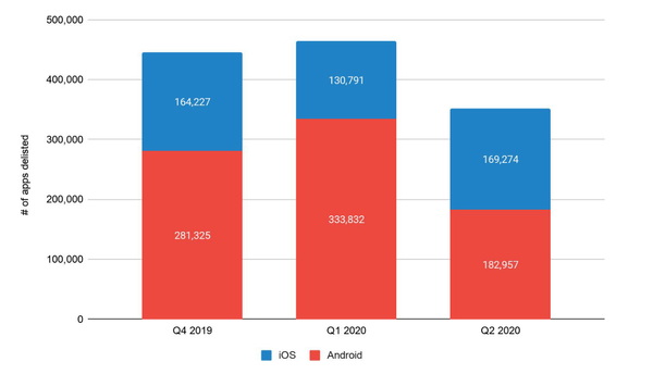 Pixalate research sees 800,000 delisted apps in H1 2020