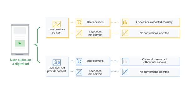 Consent Mode to enable conversions without cookies