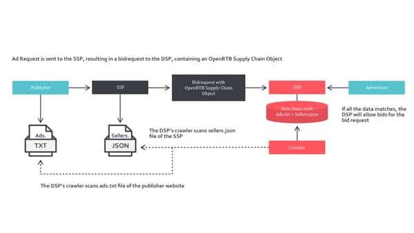 Centro to require sellers.json and SupplyChain Object