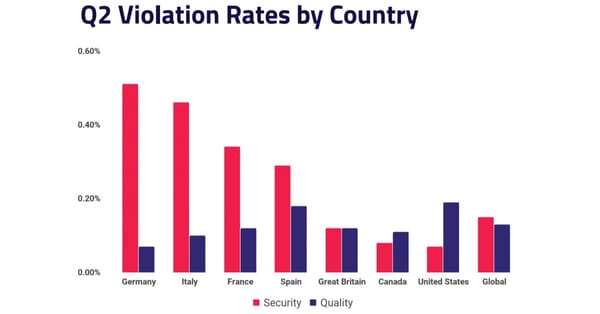 Confiant sees a higher rate of malicious ads in Europe for the latest quarter
