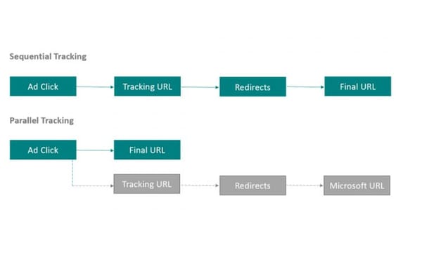 Advertising parallel tracking