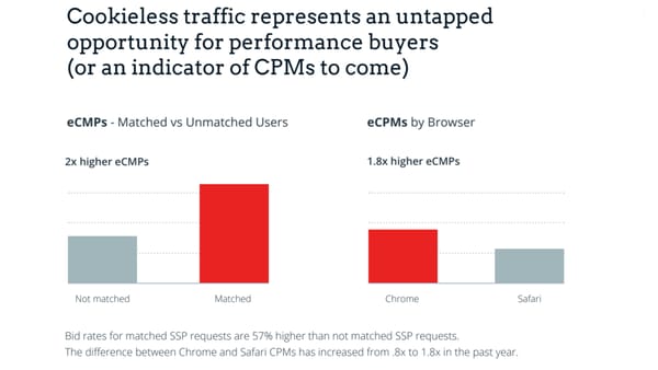 Cookieless ad impressions are one-third cheaper