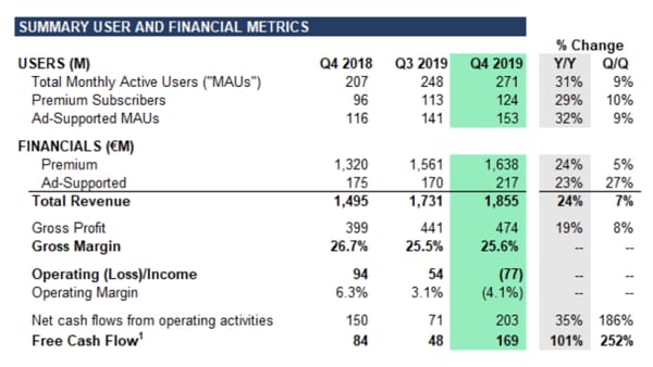 Spotify expects to reach 8 Billion euros in 2020, same revenue of YouTube 3 years ago