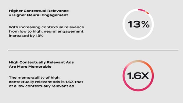 Contextual ads obtain 2 times better ad recall, GumGum study finds