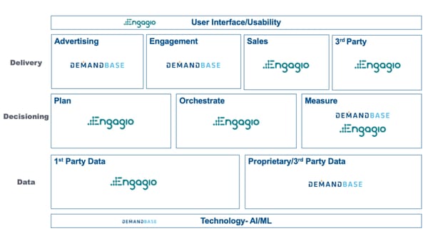 Demandbase buys Engagio