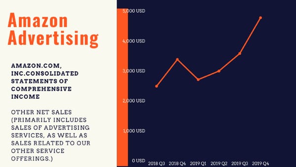 Amazon Advertising net sales