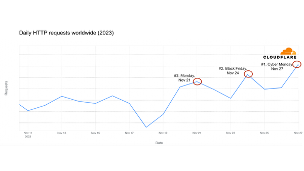 Most popular Internet traffic days 2023