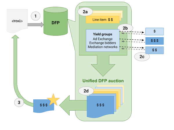Exchange Bidding