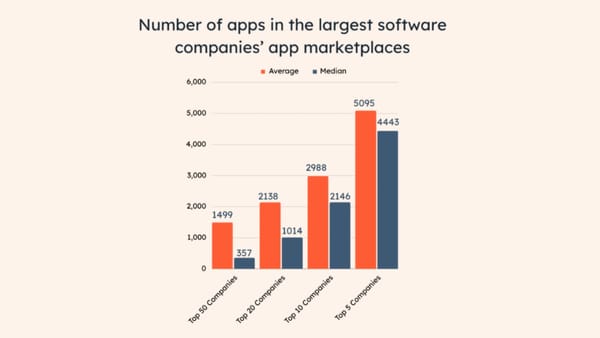 Number of apps in the largest software companies' app marketplaces