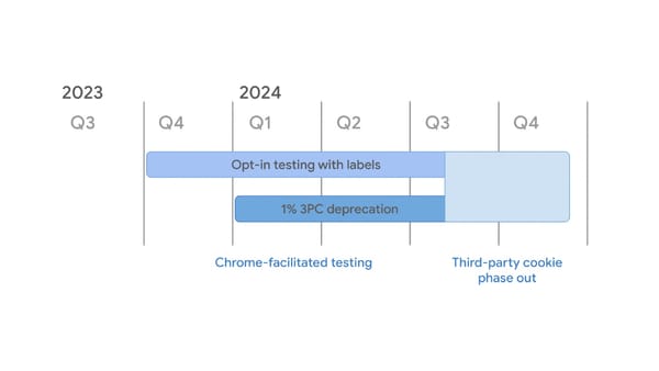 Third-Party Cookie Phaseout Timeline