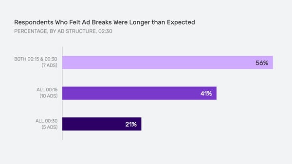 Respondents Who Felt Ad Breaks Were Longer than Expected