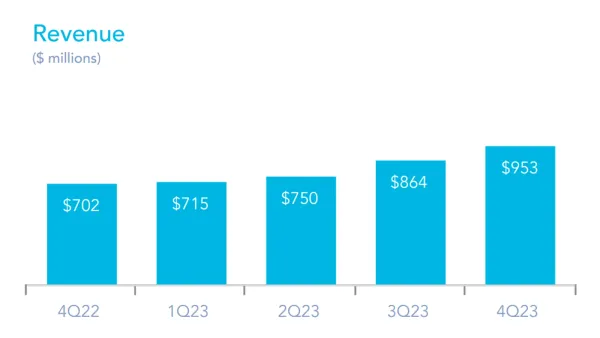 AppLovin revenue soars in 2023