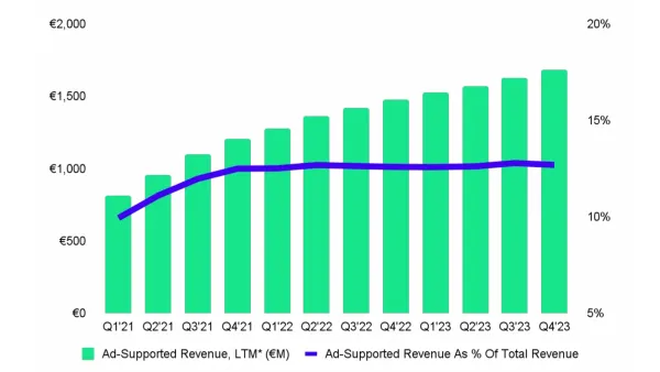 Spotify's ad-supported revenue reached new heights in the fourth quarter of 2023