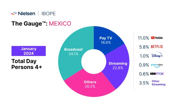 Mexico Nielsen IBOPE Gauge™ report