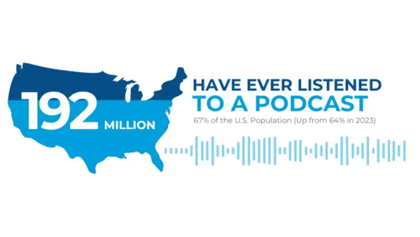 Edison Research's report reveals significant growth in the U.S. podcast audience