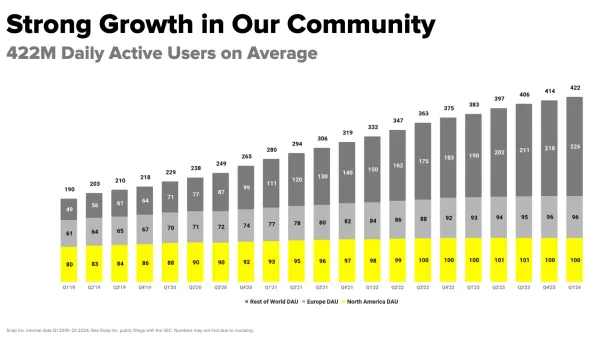 Snap reports Q1 2024 results: growing user base and revenue diversification