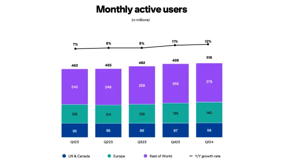 Pinterest surpasses 500 million monthly active users