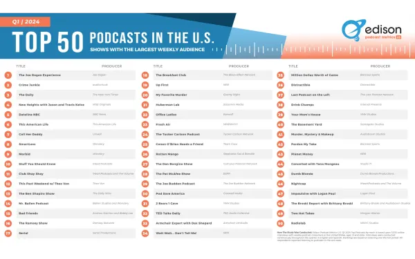 Top Podcasts in the US for Q1 2024