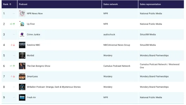 Triton Digital reveals top Podcasts and Podcast Networks for April 2024