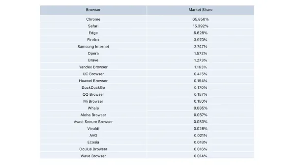 Browser Market Share 2024