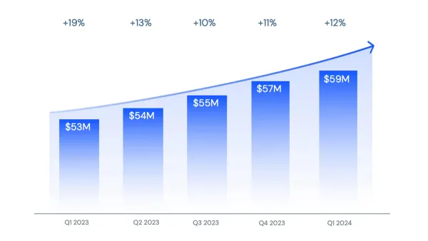 Similarweb reports quarter 2024 results, highlighting growth and profitability