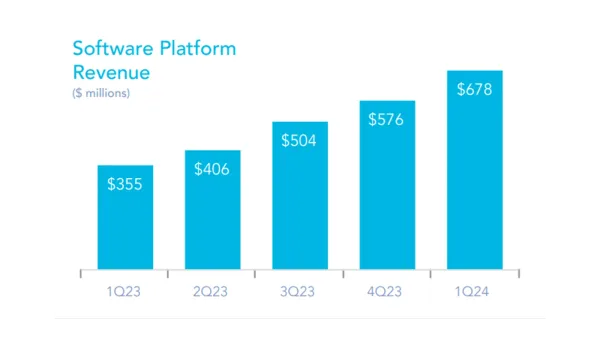 Revenue from the software platform reached $678 million in Q1 2024