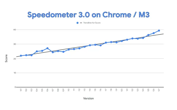 Chrome achieves the highest score ever recorded on Speedometer 3.0