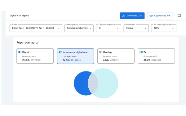 Google Ads Cross-Media Reach measurement