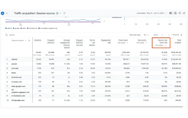 Key event rate metrics in User acquisition and Traffic acquisition