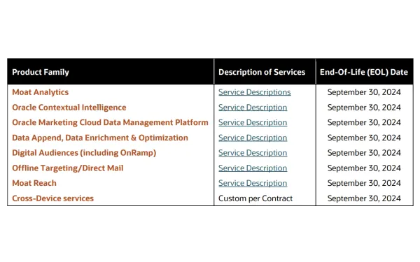 Oracle to shut down advertising products and services by September 2024