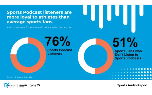 Sports podcast listeners show strong loyalty to athletes, new study reveals