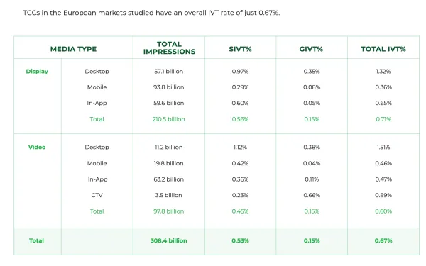 European Ad Fraud Drops Sharply in Channels with Strong Anti-Fraud Measures