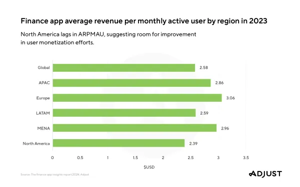 Finance apps see explosive growth