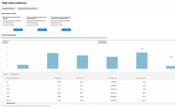 Amazon High-Value Audiences