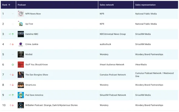 New entrants shake up podcast charts