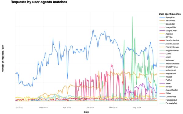 AI bot activity