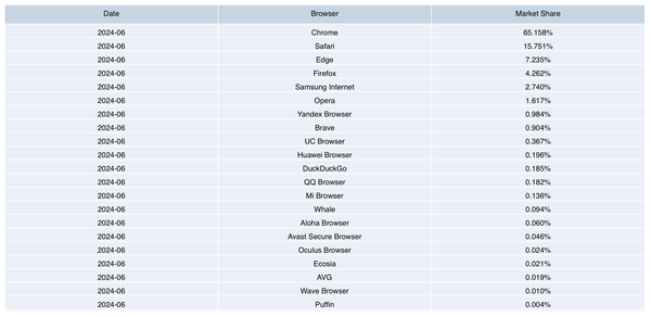 Browser share