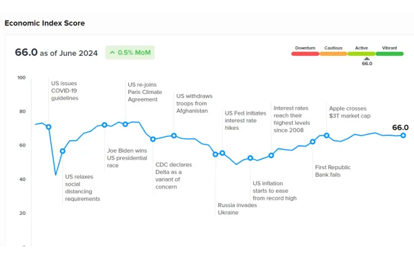 Zeta launches AI-powered economic index to track US consumer trends