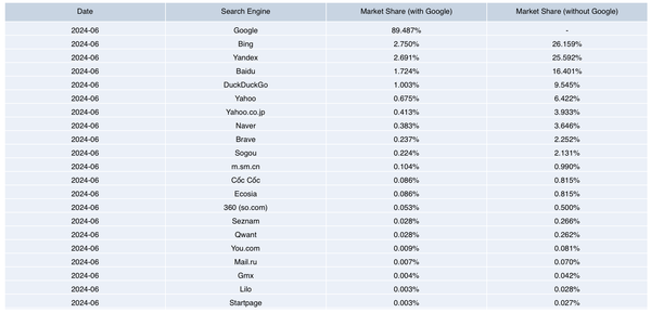 Cloudflare releases Q2 2024 Search Engine Market Share report