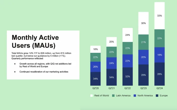 The streaming platform continued to expand its user base