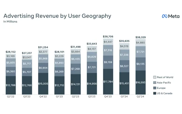 Meta reports strong Q2 2024 results, driven by AI and ad growth