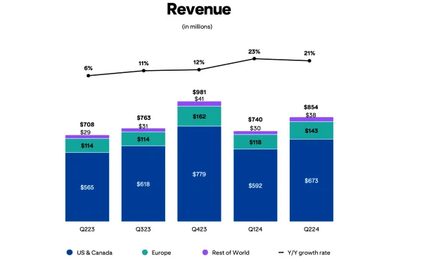 Pinterest reports strong Q2 growth: Revenue up 21%, user base expands 12%