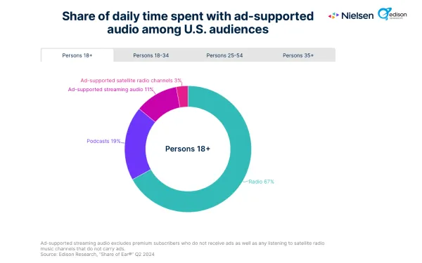 Share of daily time spent with ad-supported audio among U.S. audiences