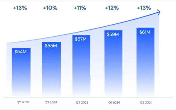 Similarweb reports Q2 2024 results, raises full-year guidance