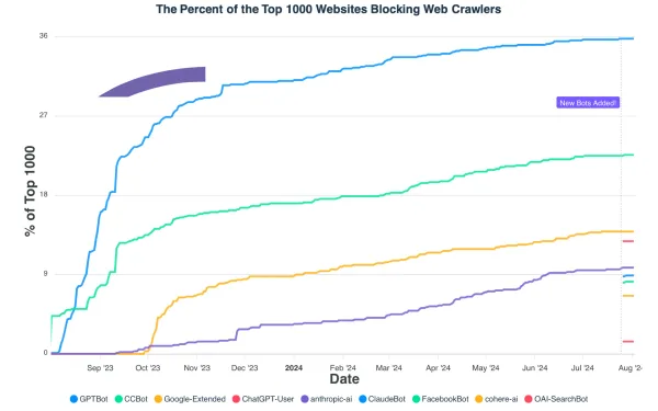 The Percent of the Top 1000 Websites Blocking Web Crawlers