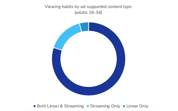 Viewing habits by ad-supported content type (adults 18-34)