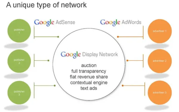 Google Display Network (GDN)