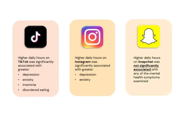 Associations between daily hours spent using TikTok, Instagram and Snapchat and mental health symptoms in adolescents