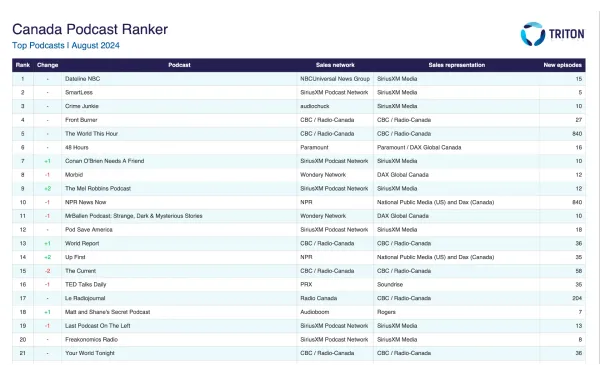 Canada Podcast Ranker August 2024