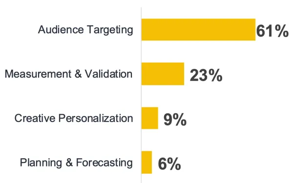 Component of digital advertising with the largest anticipated impact from privacy laws